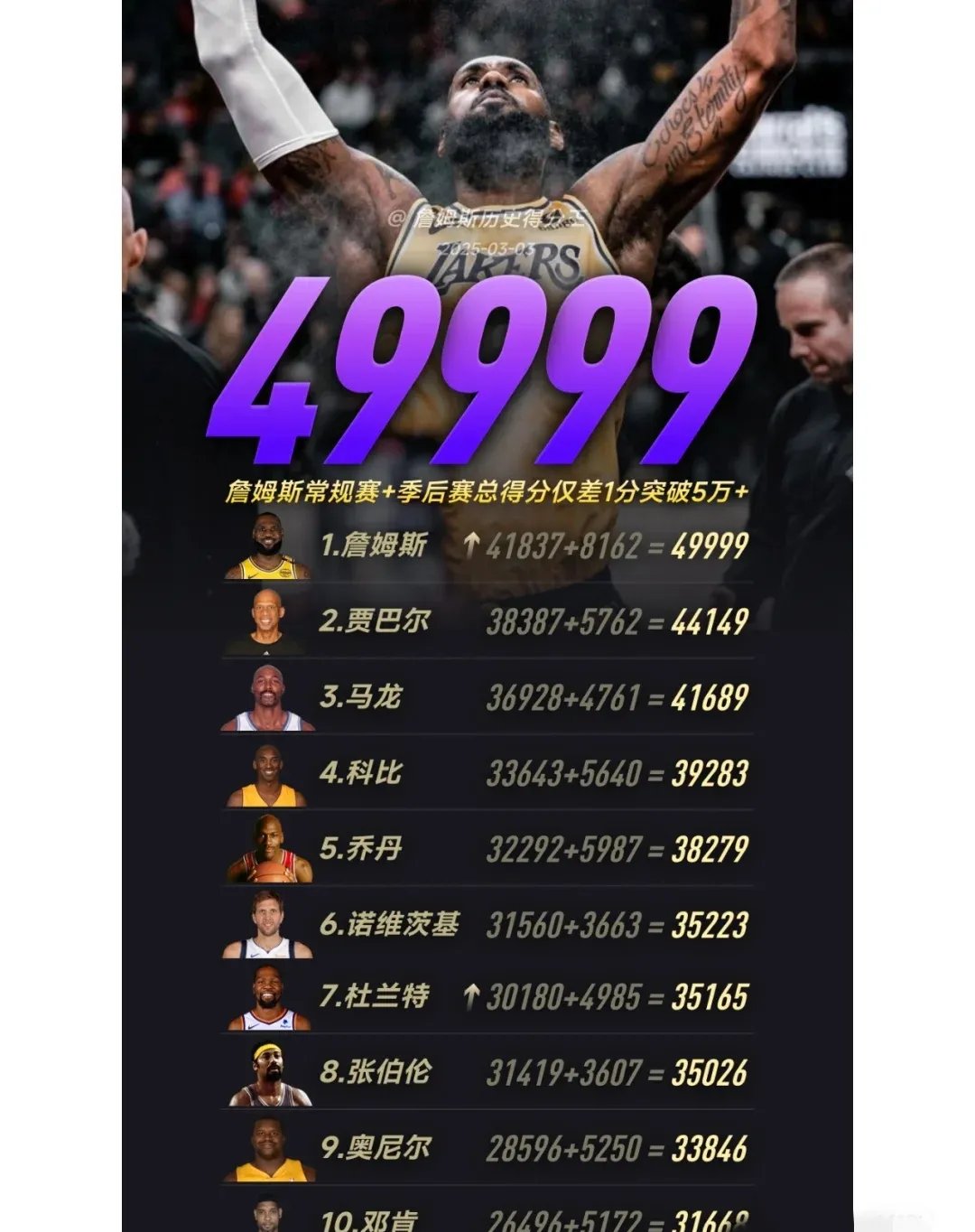DWG不断突破！，詹姆斯连续十二场比赛得分超过刷新纪录赛场气氛高涨(詹姆斯10次总决赛场均数据)